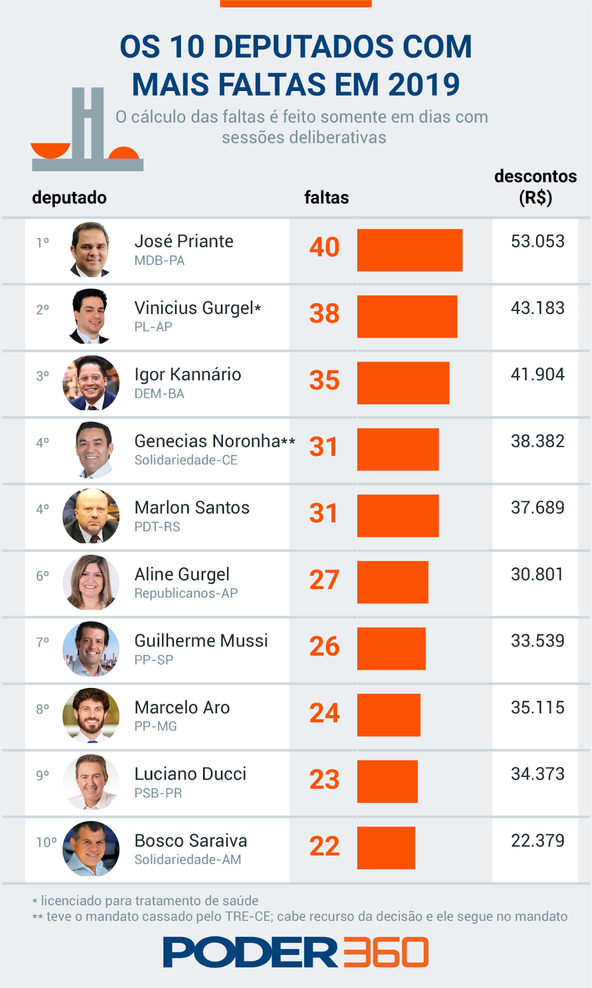 Deputados têm 2.118 faltas descontadas dos salários em 2019 Blog do