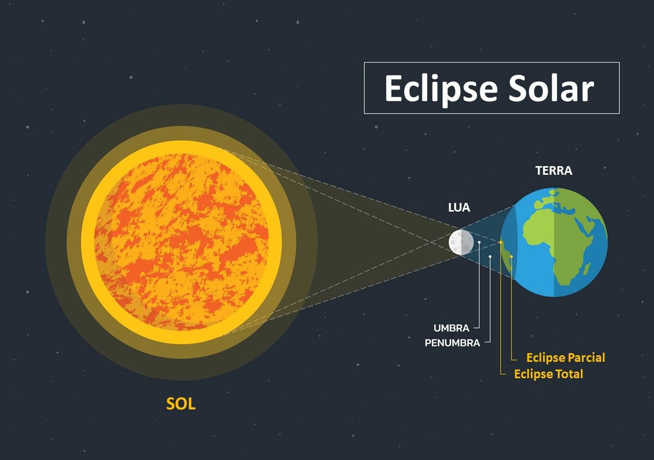 Eclipse solar ocorre nesta segundafeira; Brasil poderá ver